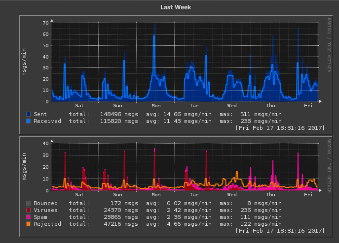 Antispam <strong>on cloud</strong>